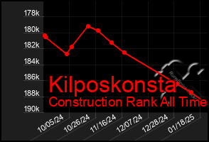 Total Graph of Kilposkonsta