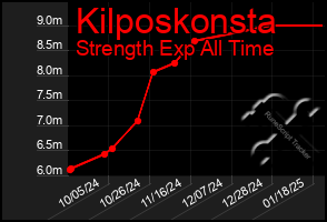 Total Graph of Kilposkonsta