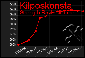 Total Graph of Kilposkonsta