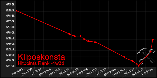 Last 31 Days Graph of Kilposkonsta