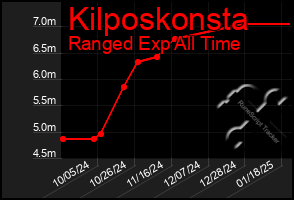 Total Graph of Kilposkonsta