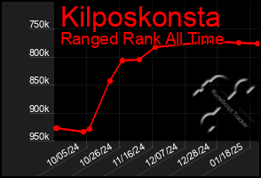 Total Graph of Kilposkonsta