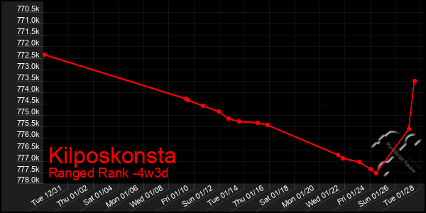 Last 31 Days Graph of Kilposkonsta