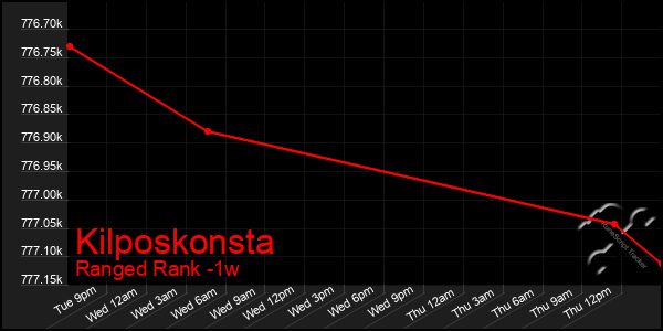 Last 7 Days Graph of Kilposkonsta