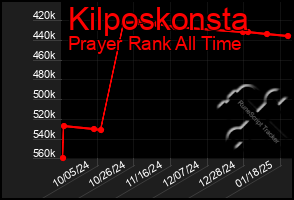 Total Graph of Kilposkonsta