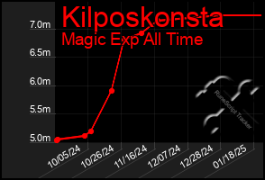 Total Graph of Kilposkonsta