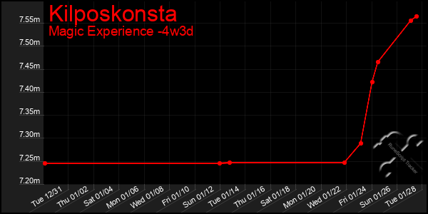 Last 31 Days Graph of Kilposkonsta