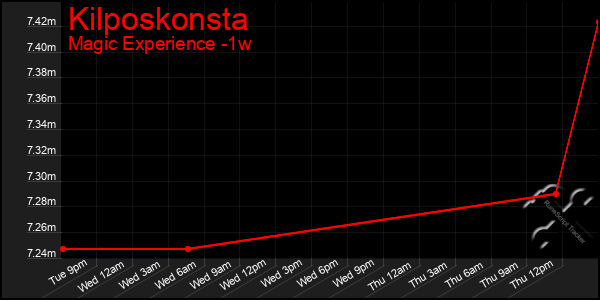 Last 7 Days Graph of Kilposkonsta