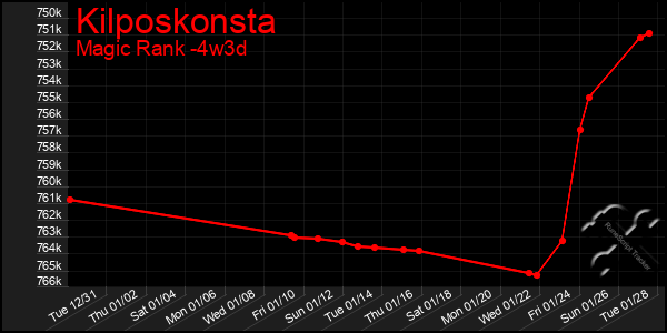 Last 31 Days Graph of Kilposkonsta