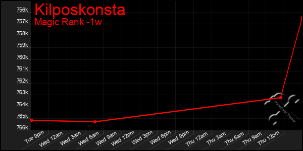 Last 7 Days Graph of Kilposkonsta