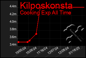 Total Graph of Kilposkonsta