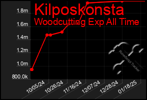 Total Graph of Kilposkonsta