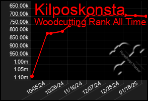 Total Graph of Kilposkonsta