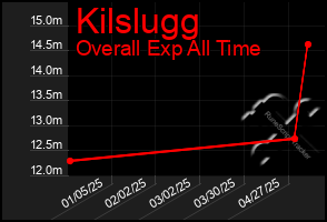 Total Graph of Kilslugg