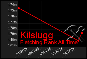 Total Graph of Kilslugg