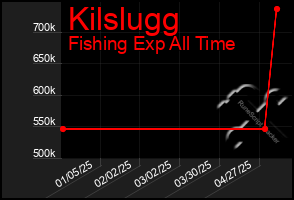 Total Graph of Kilslugg