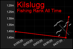 Total Graph of Kilslugg