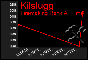 Total Graph of Kilslugg