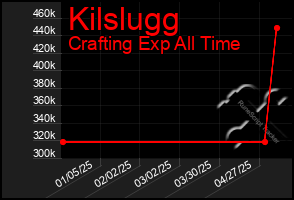 Total Graph of Kilslugg