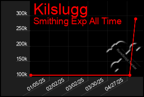 Total Graph of Kilslugg