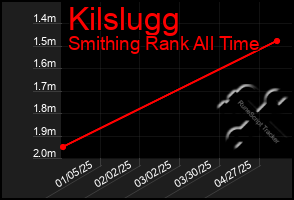 Total Graph of Kilslugg