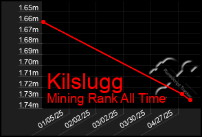 Total Graph of Kilslugg