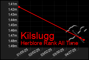 Total Graph of Kilslugg