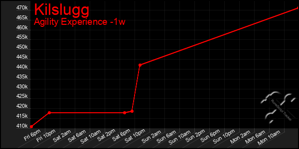 Last 7 Days Graph of Kilslugg