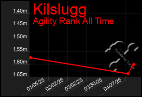 Total Graph of Kilslugg