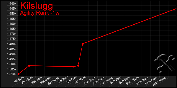 Last 7 Days Graph of Kilslugg