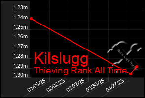 Total Graph of Kilslugg