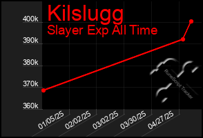 Total Graph of Kilslugg