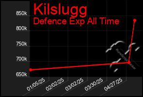 Total Graph of Kilslugg