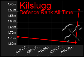 Total Graph of Kilslugg
