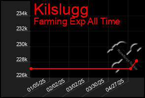 Total Graph of Kilslugg