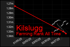 Total Graph of Kilslugg
