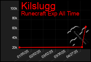 Total Graph of Kilslugg