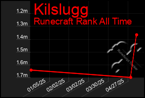 Total Graph of Kilslugg