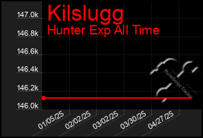 Total Graph of Kilslugg