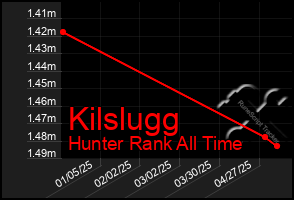 Total Graph of Kilslugg