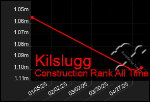 Total Graph of Kilslugg