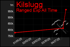Total Graph of Kilslugg