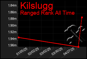 Total Graph of Kilslugg