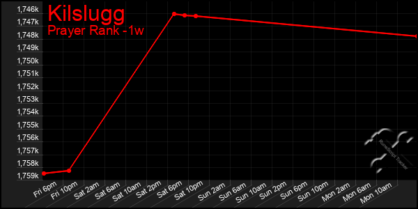 Last 7 Days Graph of Kilslugg