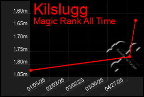 Total Graph of Kilslugg
