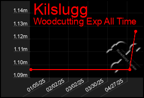 Total Graph of Kilslugg