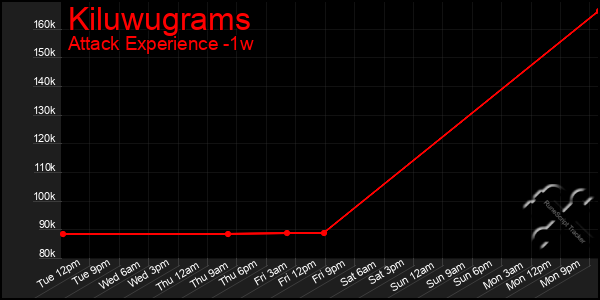 Last 7 Days Graph of Kiluwugrams