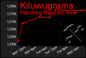 Total Graph of Kiluwugrams
