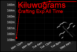 Total Graph of Kiluwugrams
