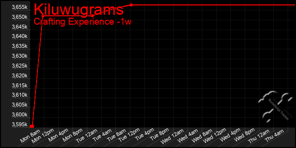 Last 7 Days Graph of Kiluwugrams